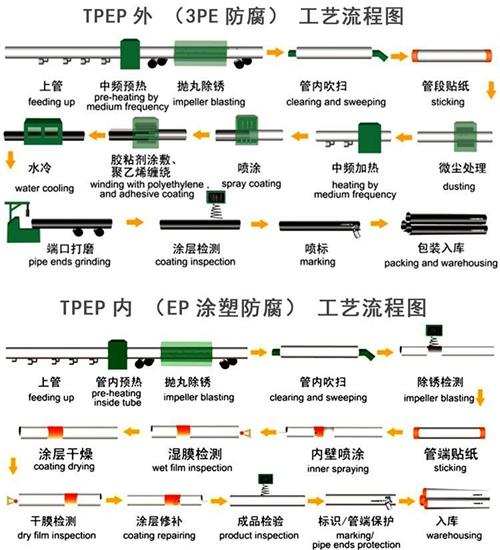 吴忠给水tpep防腐钢管工艺流程