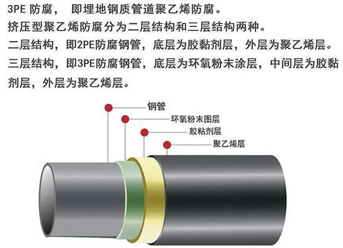 吴忠3pe防腐钢管厂家结构特点