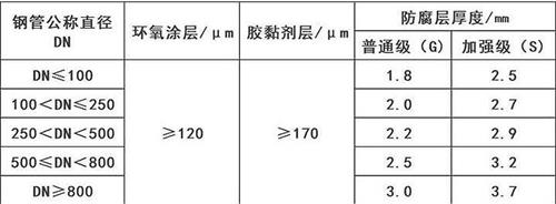 吴忠3pe防腐钢管厂家涂层参数